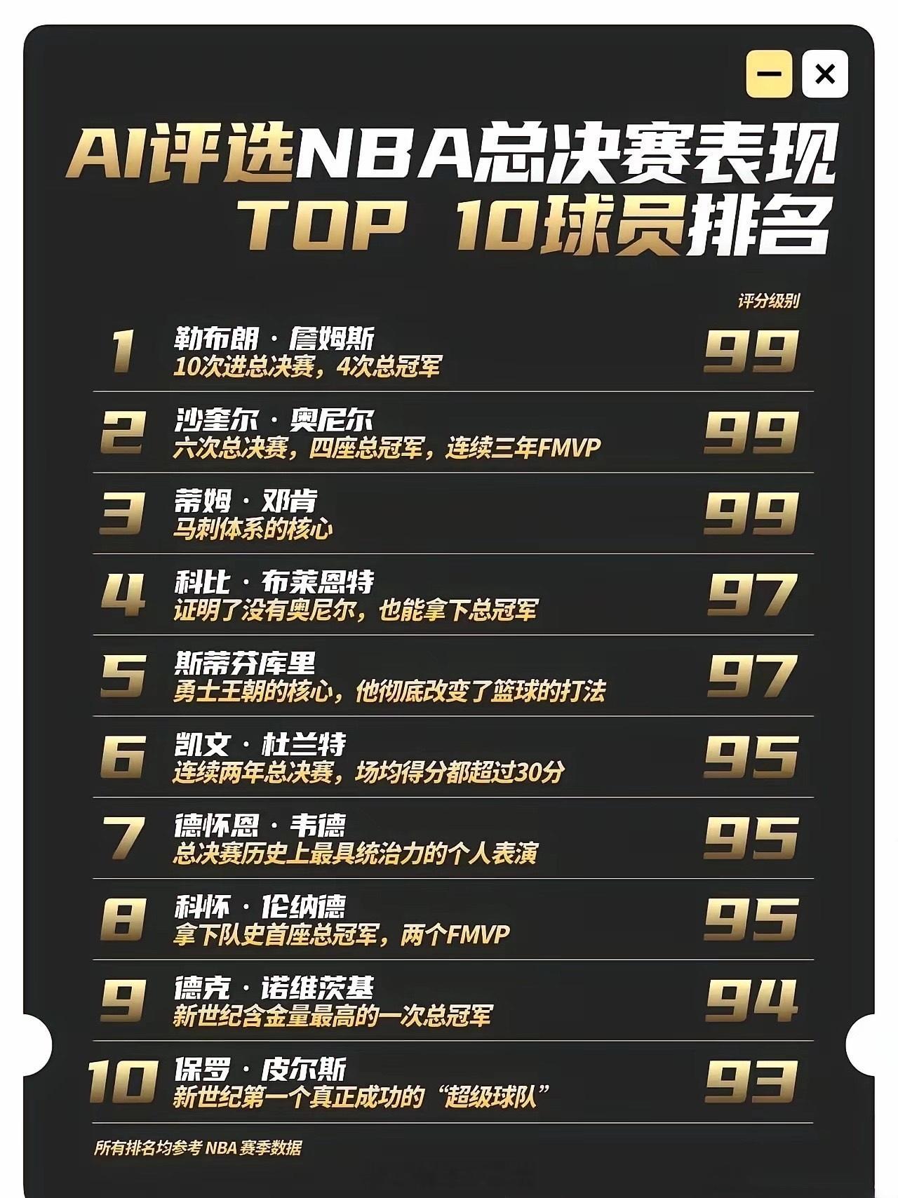 一份NBA总决赛表现的排名里，前十名，没有迈克尔·乔丹。排第一的是勒布朗·詹姆斯