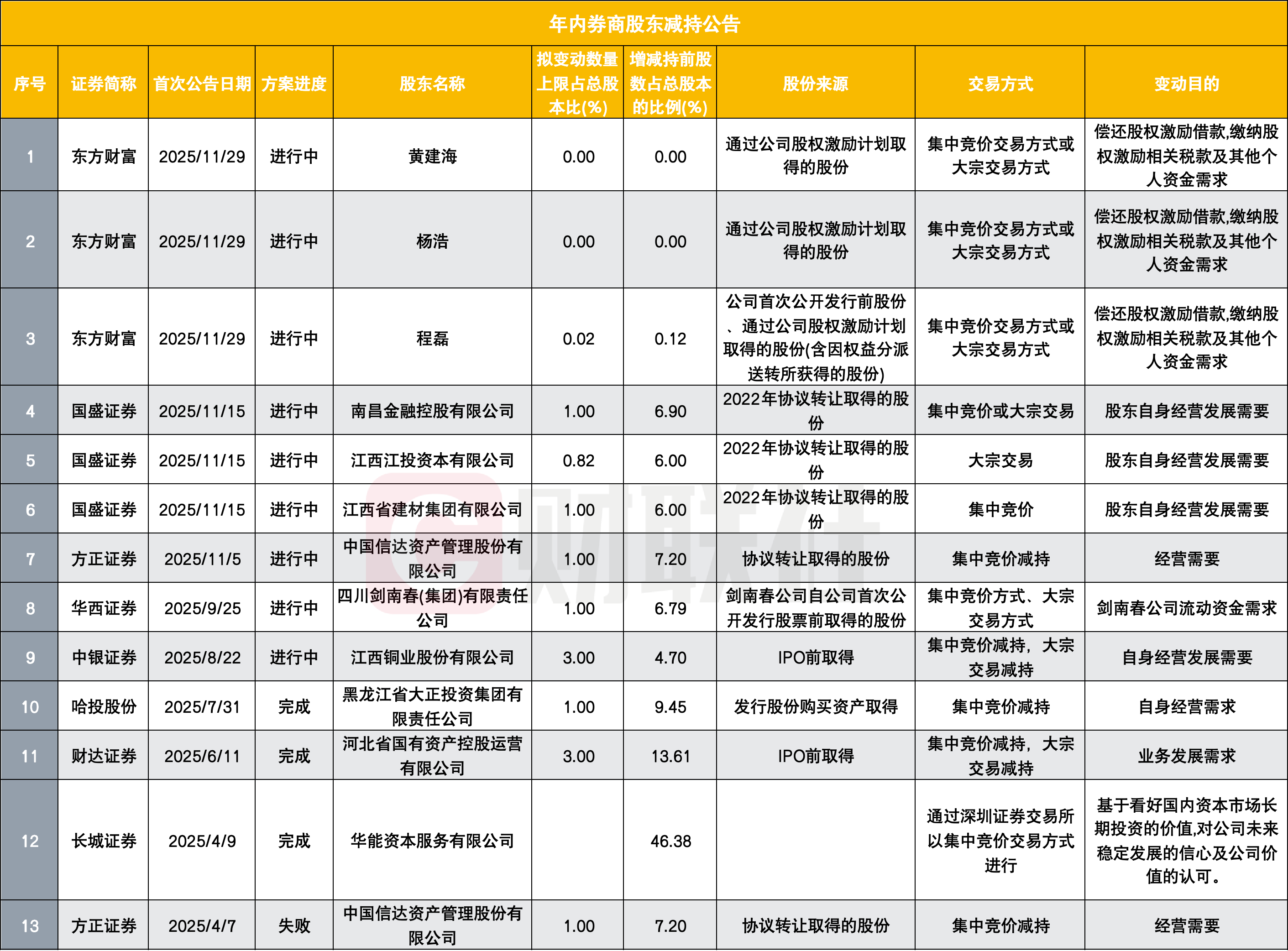东方财富3位高管亮出减持计划, 这一减持动因为何成普遍现象?