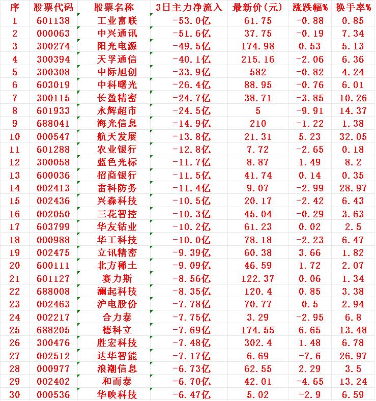 当心！12月15日，前3天主力大幅卖出的30名单工业富联：3日净流入-53