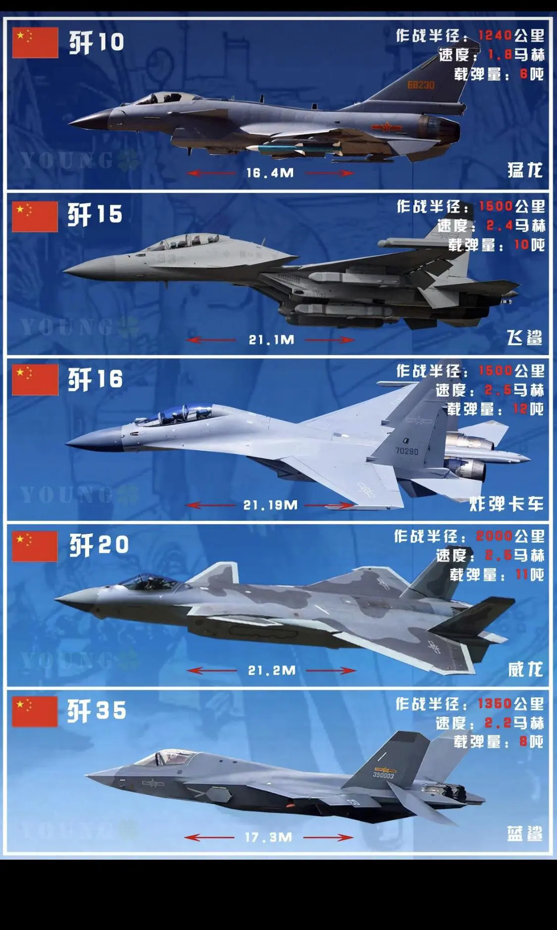 中国已公开五大战机对比：歼10、歼15、歼16、歼20、歼35，性能大揭秘！