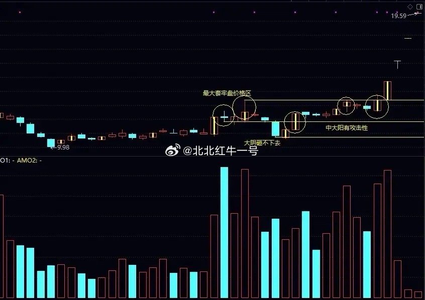 不会看主力试盘，真的不配做中长线！想拿住主升浪，试盘信号就是最关键的先手。主力发