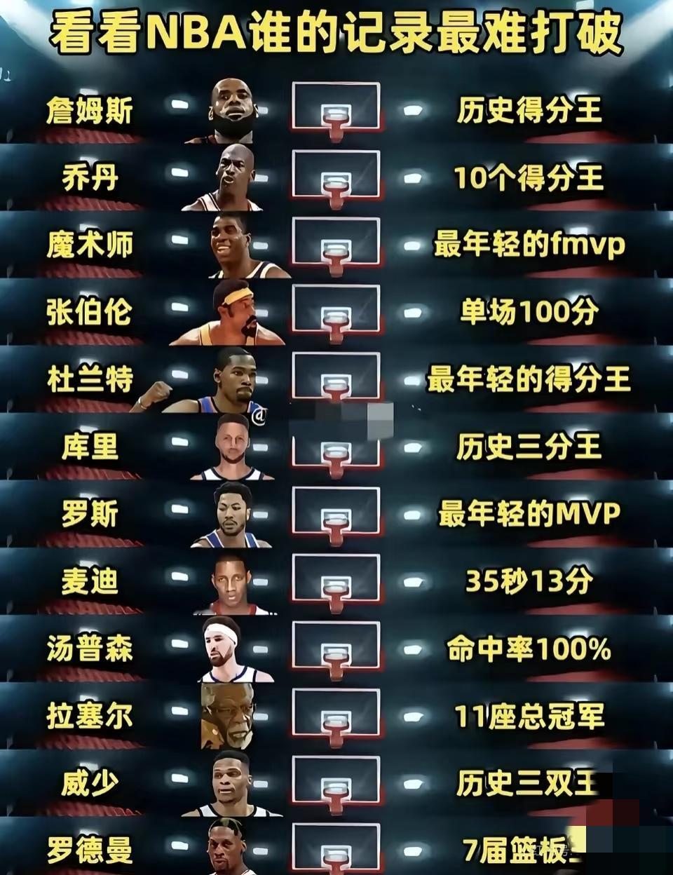 大家觉得这12个NBA历史记录，哪个最难破？个人觉得詹姆斯的历史得分记录，还有