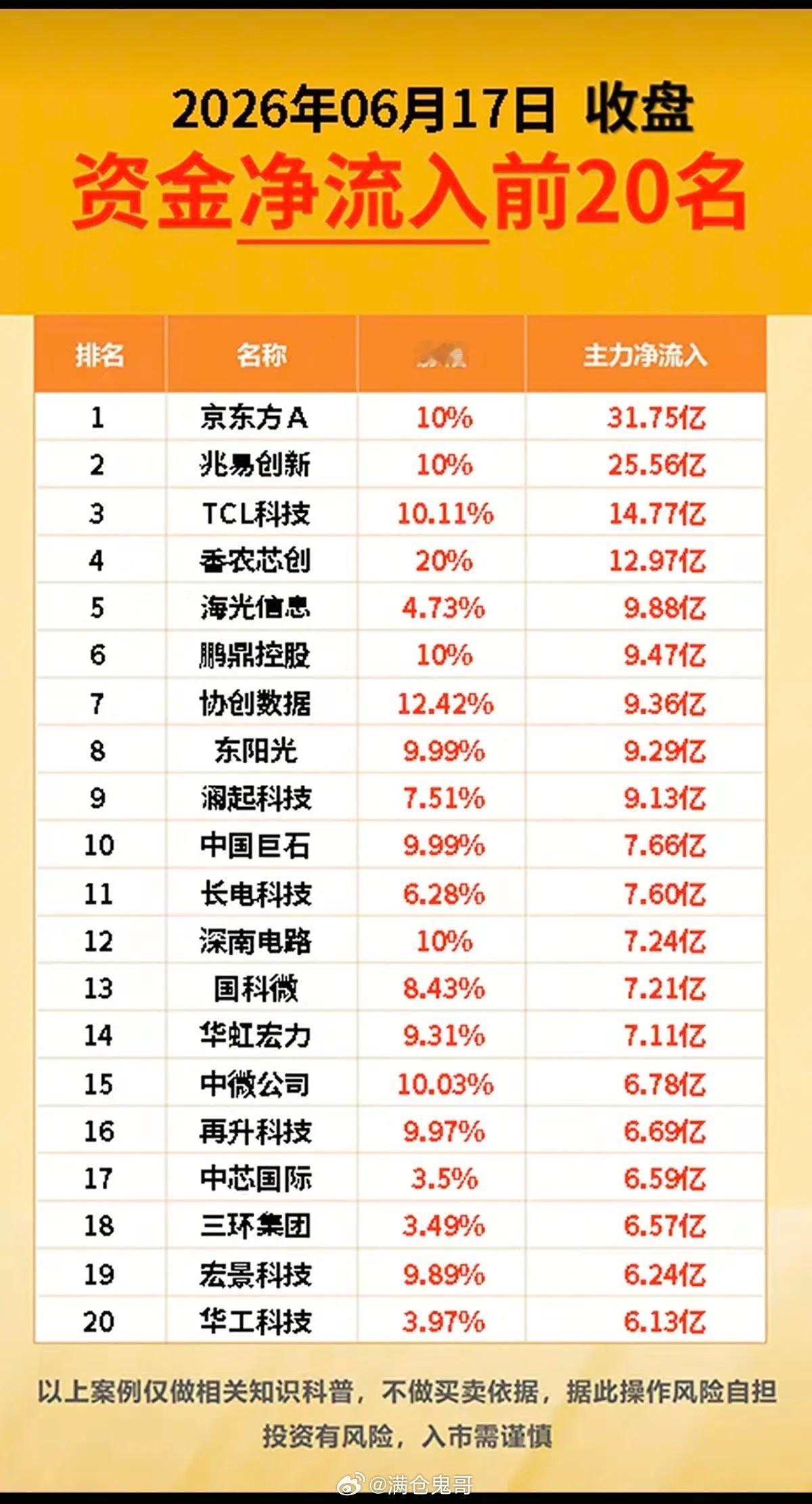 6.17周三主力大资金资金流向监测TOP20！资金抢筹：PCB、先进封装