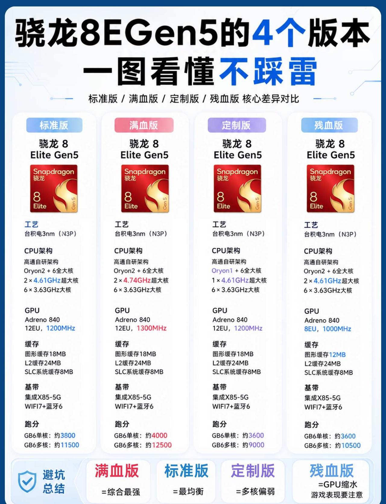 骁龙8EGen5已有4个版本，千万别买错！！虽然叫骁龙8EliteGen5，但