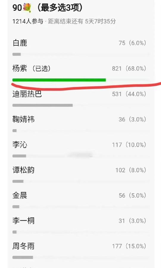 杨紫杨洋屠榜了！90后国民度艺人投票，结果如下：四大流量，剩杨洋一人，其他的