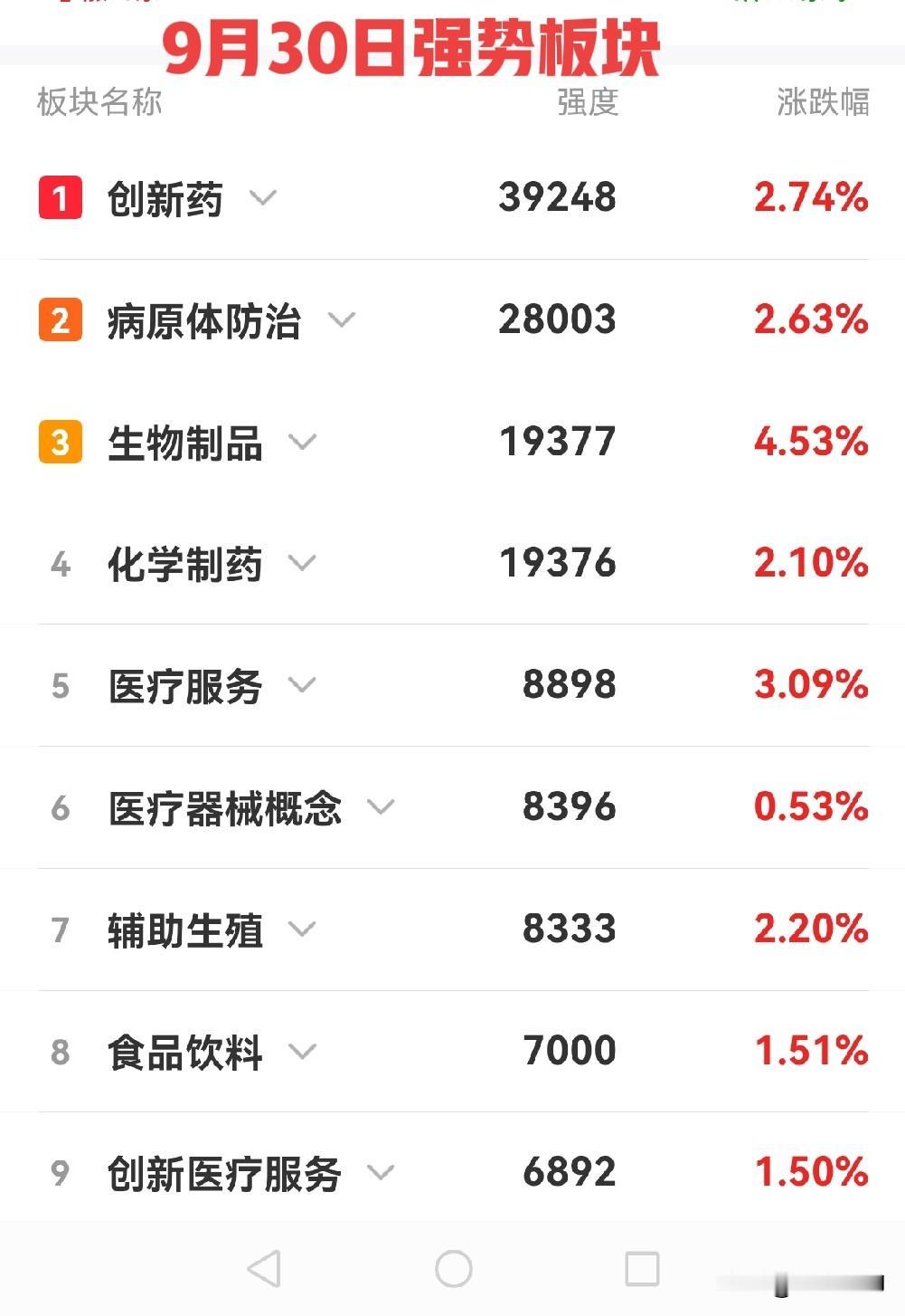 有分析认为，在创新药板块中，CXO涨多了，该休息了，下一步是生物医药领涨。我