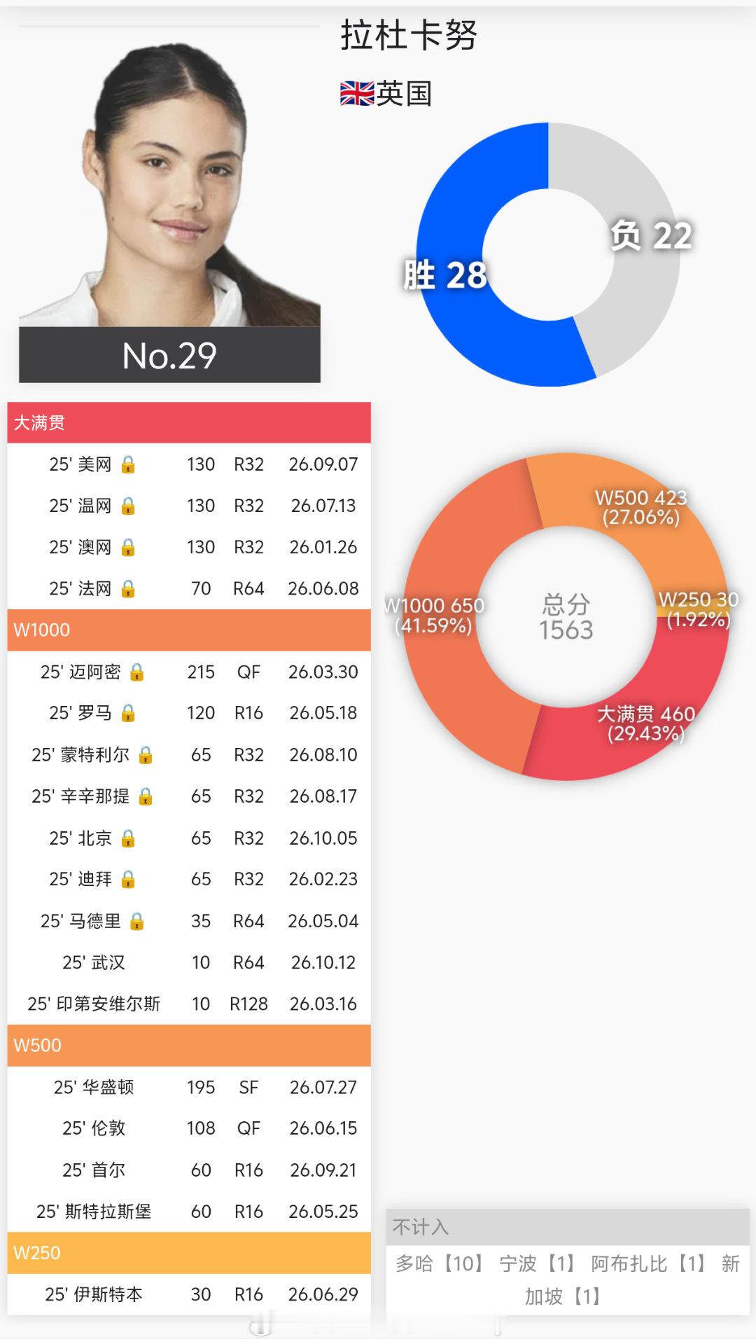 网球盘点世界第2️⃣9️⃣:拉杜卡努🇬🇧2025年:28胜22负华盛顿四强