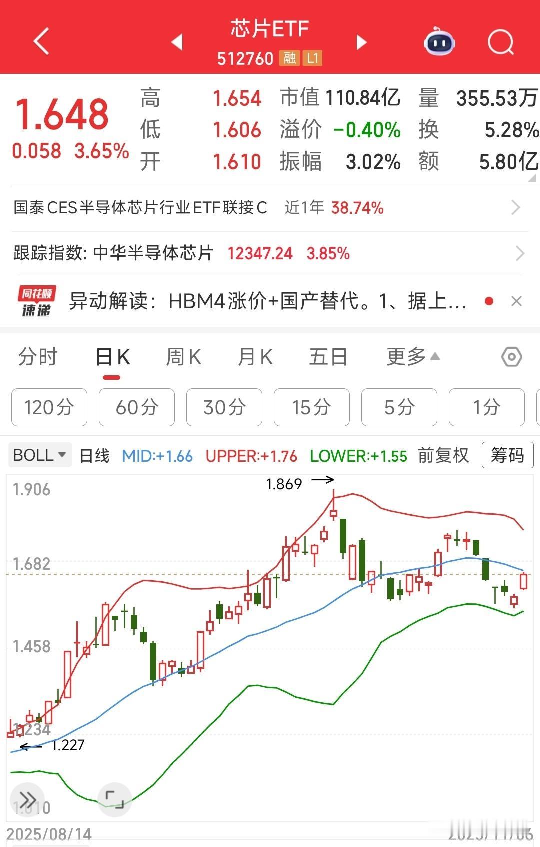 事实证明A股要想突破4000点还得靠科技股今天A股再次回到了4000点的上方，
