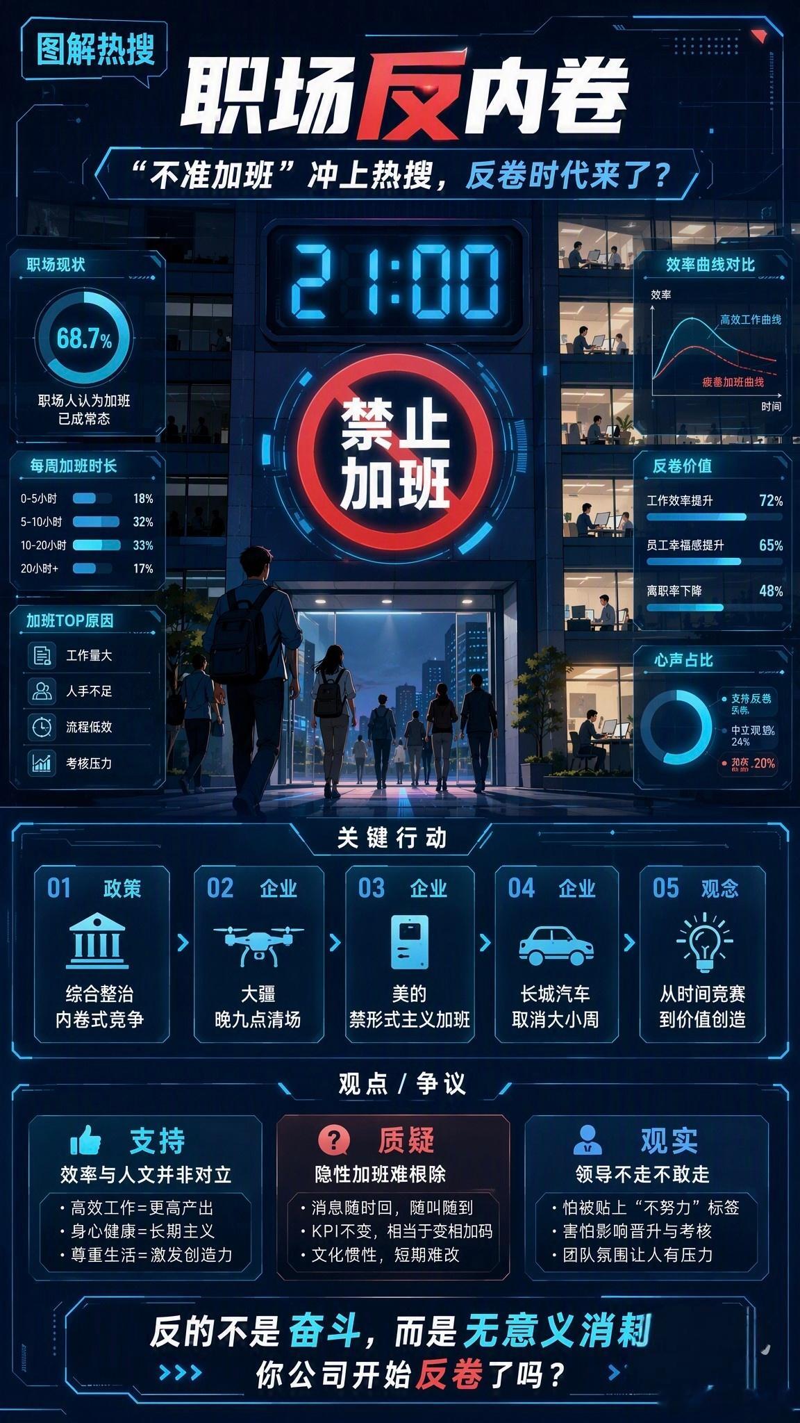 不加班，才有时间休闲消费，也是反内卷的关键！但无偿加班成为一种耻辱，或许职场生态
