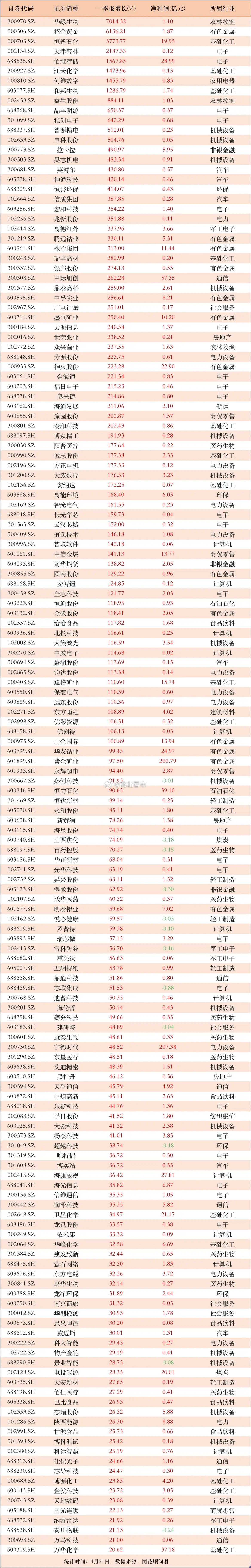 有公司增长5000%以上，有公司业绩超200亿！一季报高增长梳理，已有74家公司