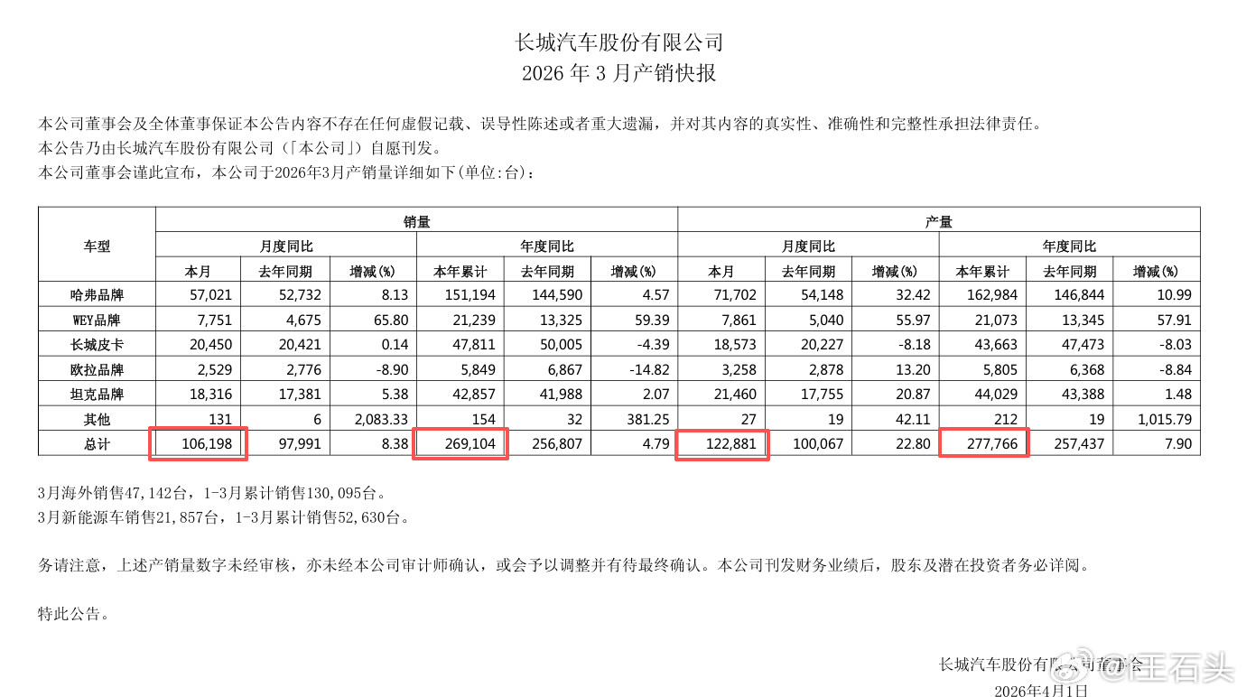 长城汽车产能还是拉得挺满的，3月卖了106,198台，但生产了122,881台。