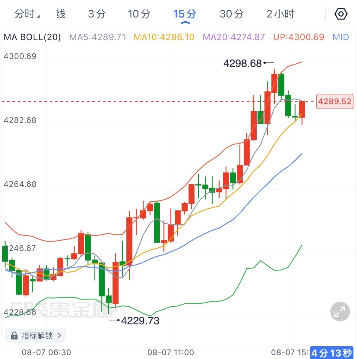 黄金早盘从4229附近企稳后一路反弹，最高触及4298一线，基本收复昨晚跌幅。目