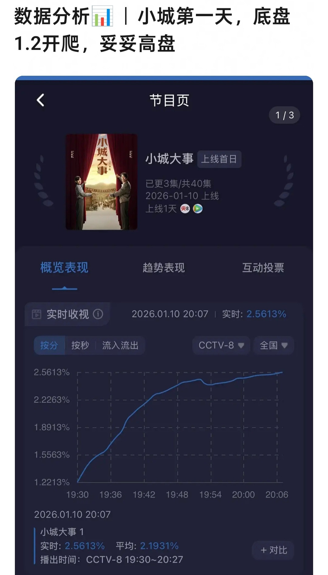 小城大事接的1.2高盘，不管是酷云还是CVB最高收视都是第一天，后面越播越差纯属
