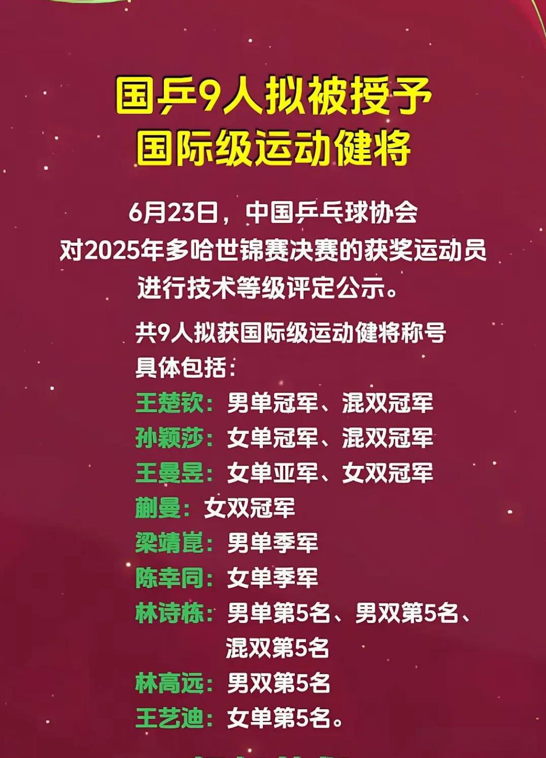国乒评出来一个国际级运动健将。针对多哈世乒赛运动员的优异表现，国乒队把进入排名前