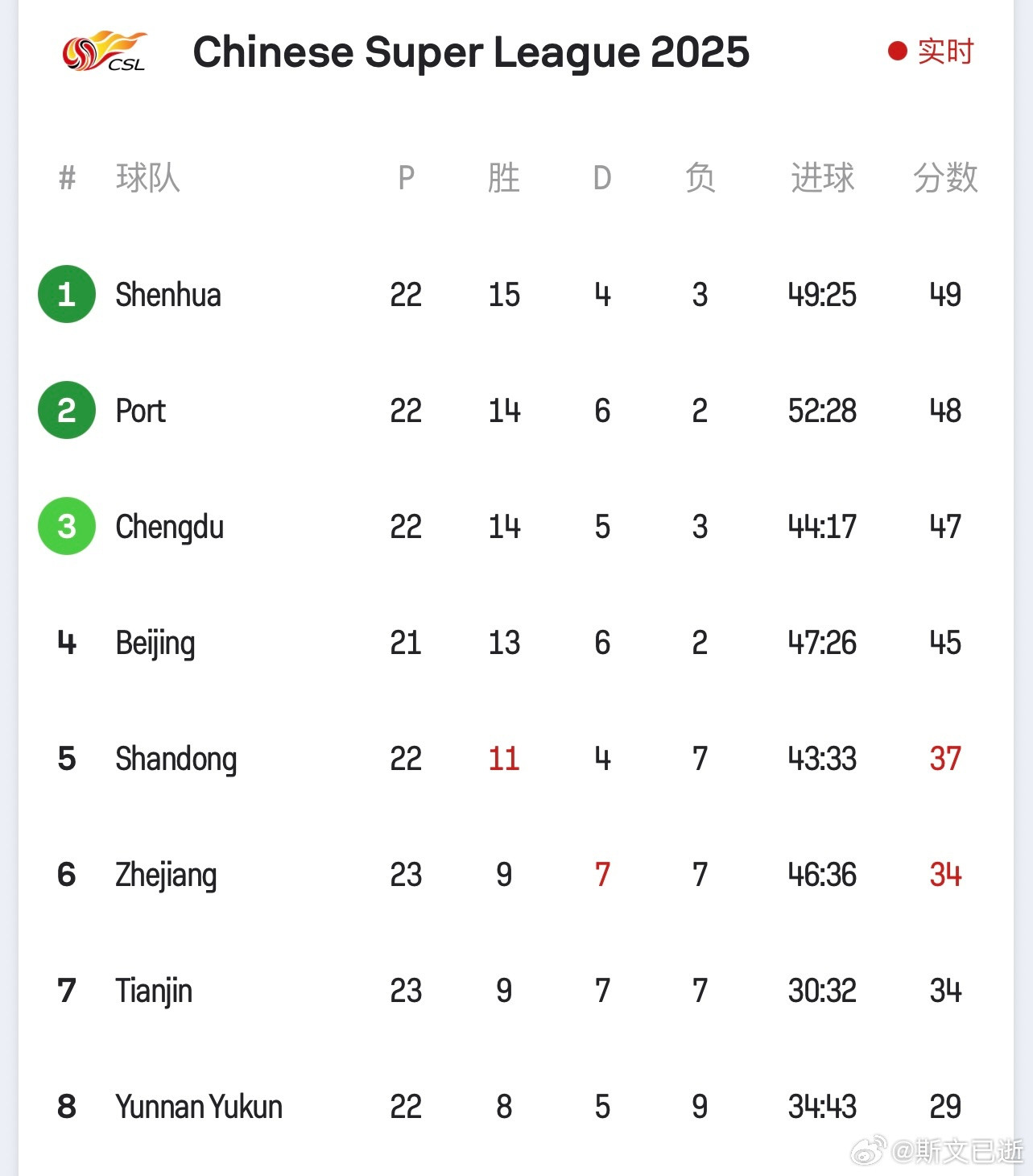 以争冠球队角度看：津门虎让海港丢了2分，让成都丢了6分，让国安丢了4分，成为本赛