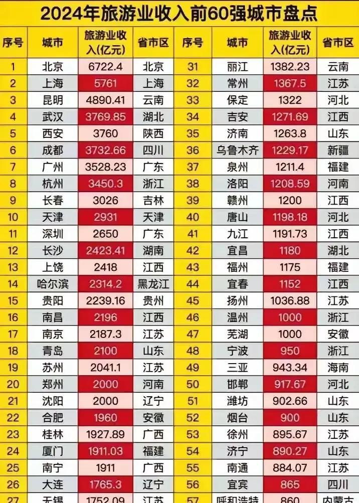 江西上饶是个山美水美的地方！2024年旅游收入位列全国第13位，旅游收入2418