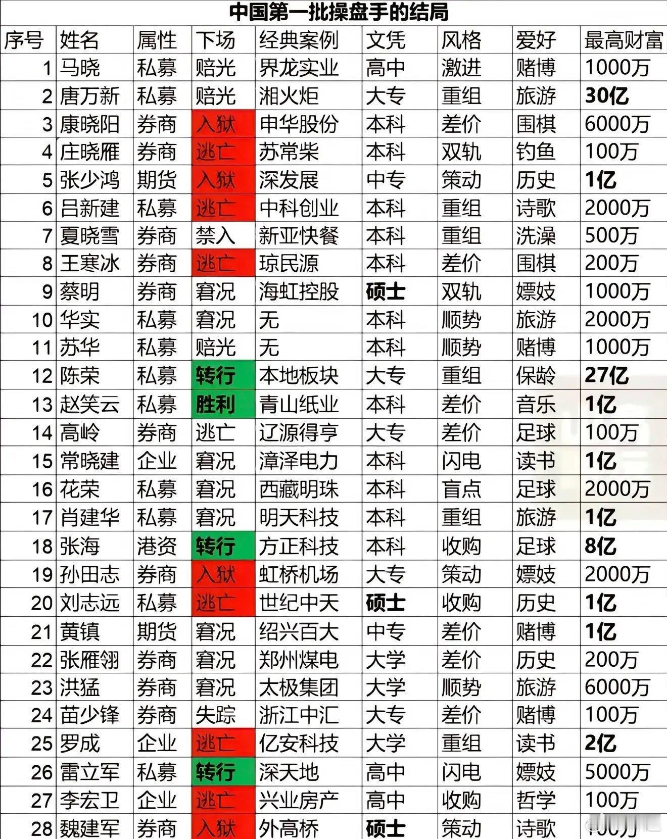 第一批股市操盘手与结局，沧海桑田，挺让人唏嘘的。​​​