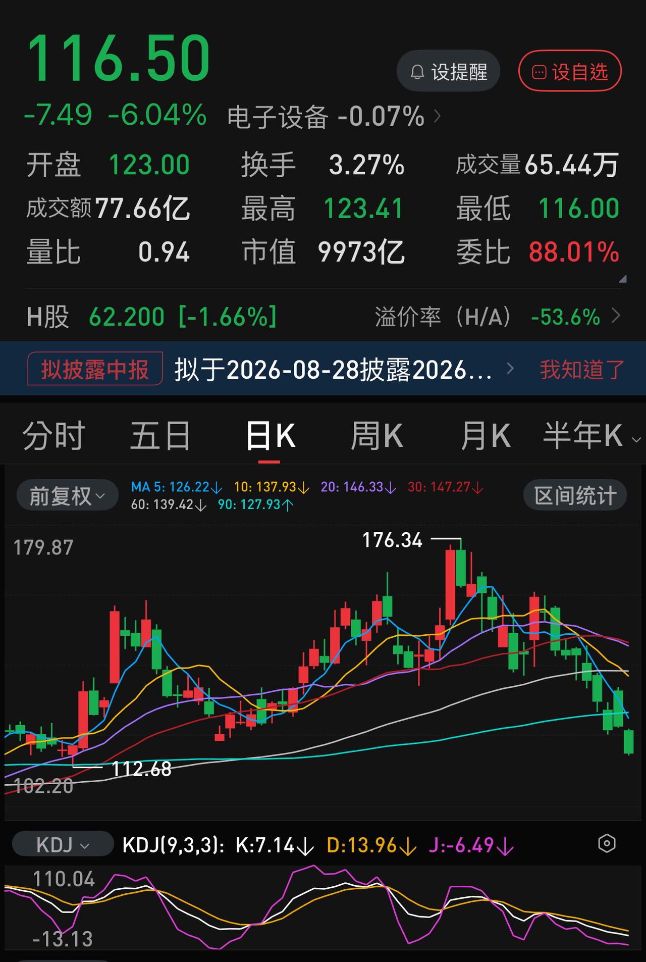 网上之前有个大咖说，等到长鑫科技上市了，中芯国际很快会跌到百元以下。他说这话的