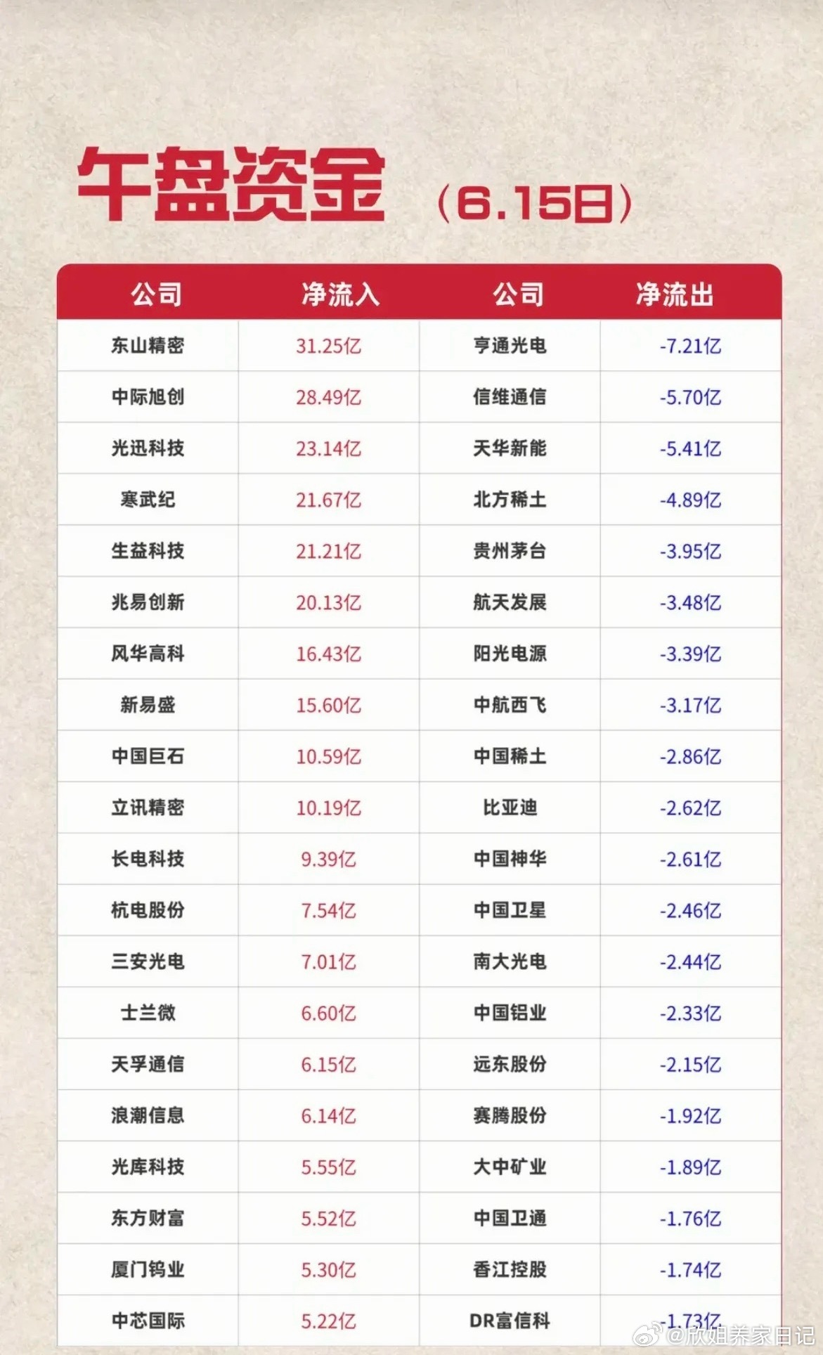 6.15周一主力大资金资金流向监测TOP20！资金抢筹：元件、玻璃玻纤、