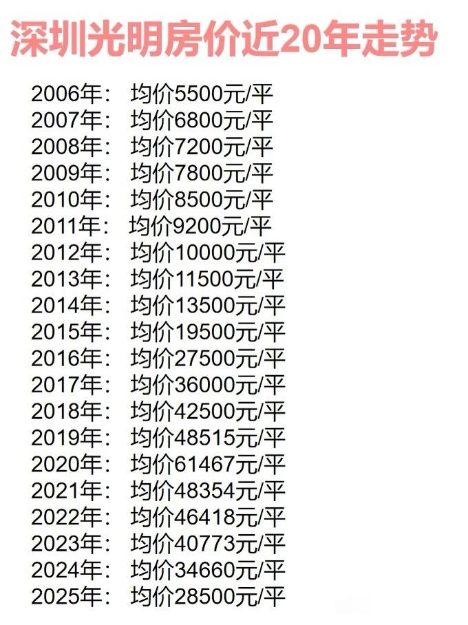 光明房价已跌回10年前10年白干，光明这经济体量那么小，跟盐田区高一点，房价