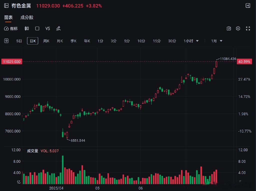“雅下”基建大引擎驱动下, 铜铝板块迎来投资机遇?