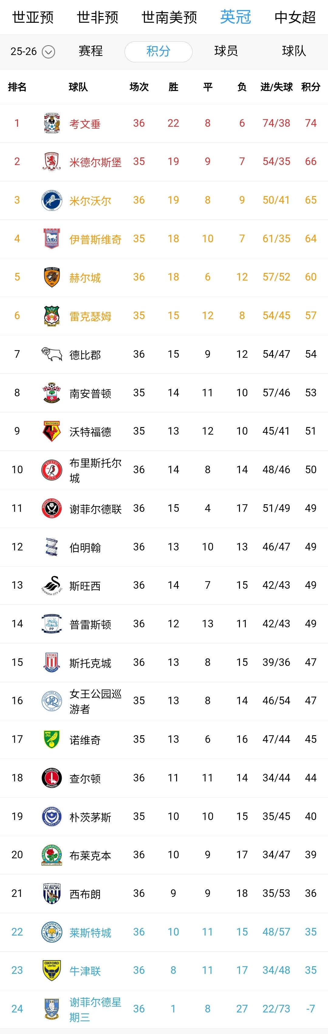 英冠继续内卷！领头羊考文垂继续连胜，直升英超已成定局。第二的米德尔斯堡压力剧增，