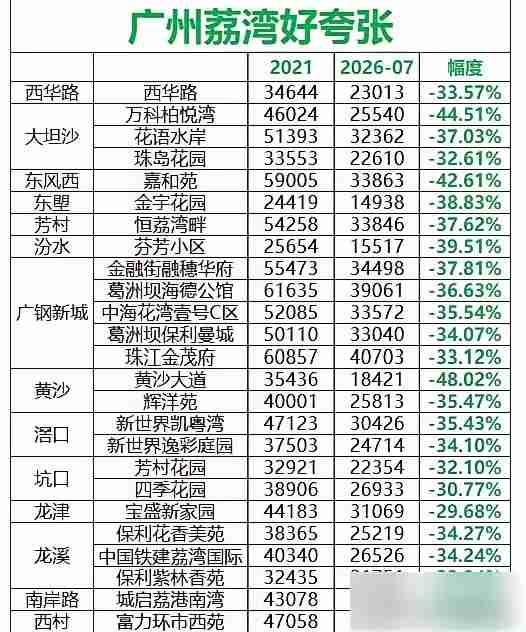 最高跌近五成！广州荔湾各大板块房价缩水实录回看广州这一轮楼市调整，作为老牌
