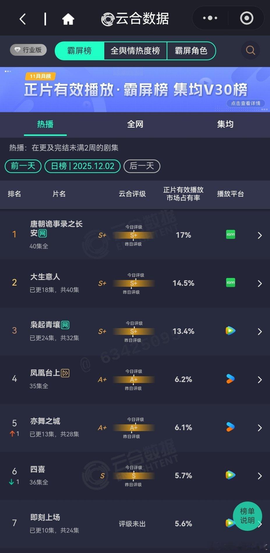 12月2日云合播放占比云合唐朝诡事录之长安17%唐诡3真坚挺大生意人14.5%