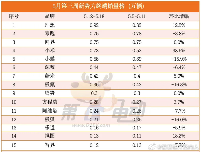 W20（5.12-5.18）新势力民间周榜，大家参考。​​​