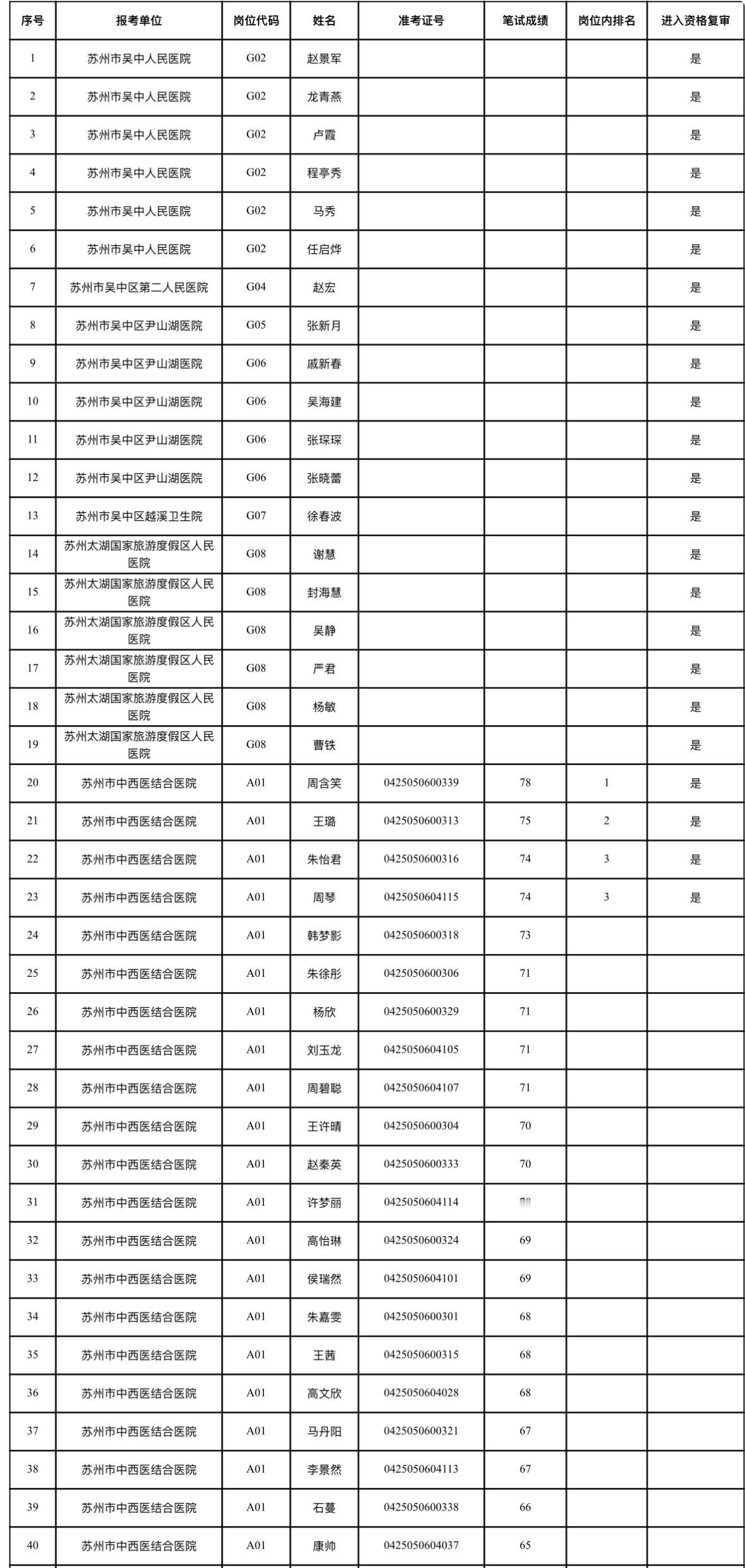 速查！苏州吴中卫健笔试成绩公示！📌发布单位:苏州市吴中区卫生健康委员会