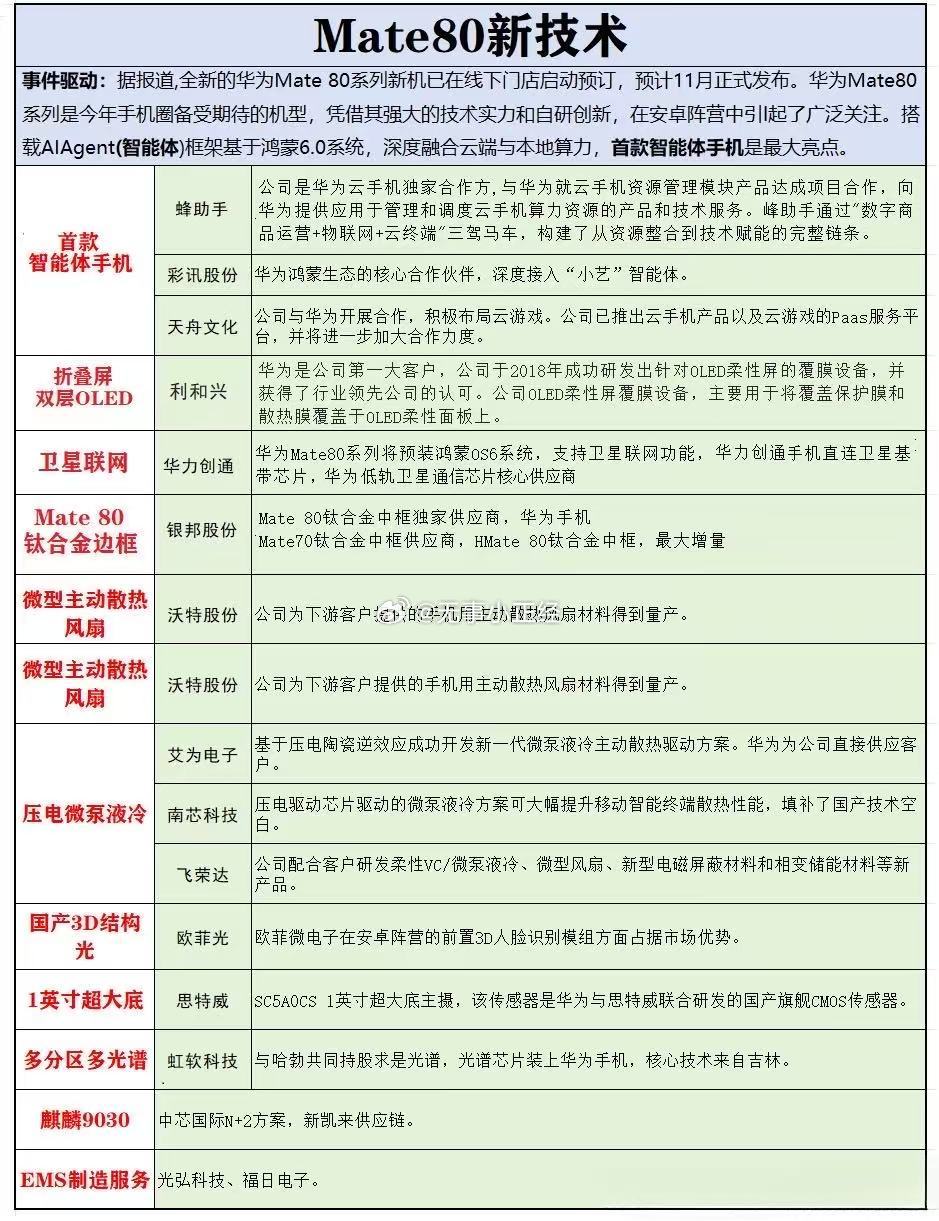 华为Mate80新技术概念股​​​