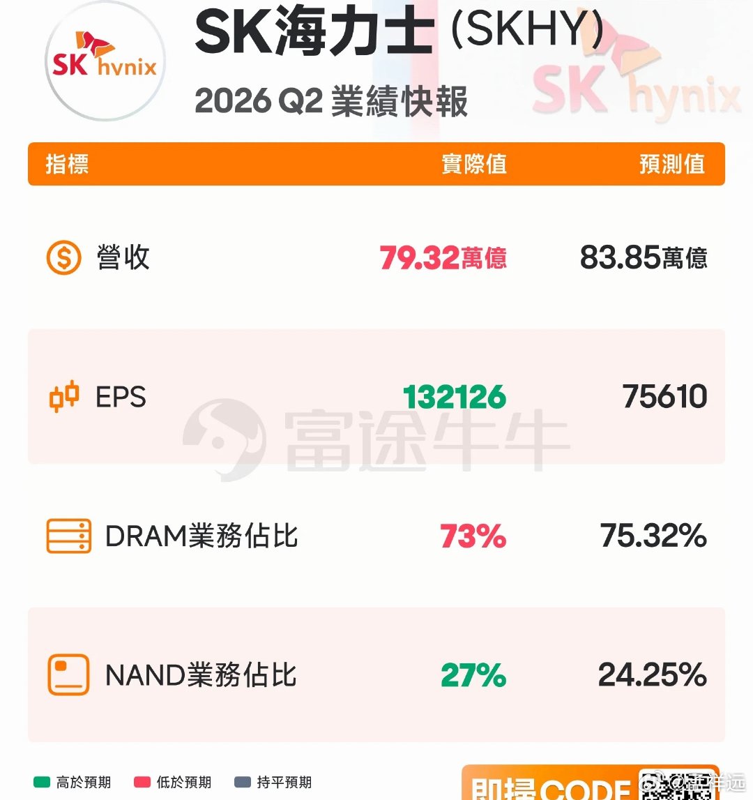全球存储巨头SK海力士刚发布2026财年第二季度财务报告。公司第二季度营业收入为