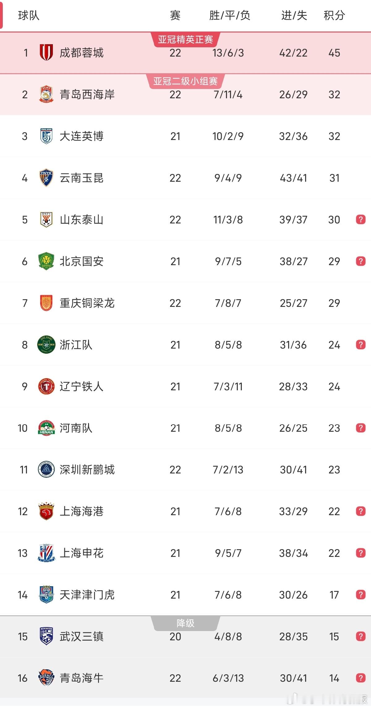 中超联赛第22轮比赛结束，最新积分榜中，客场输球的成都蓉城仍然以13分优势位列榜