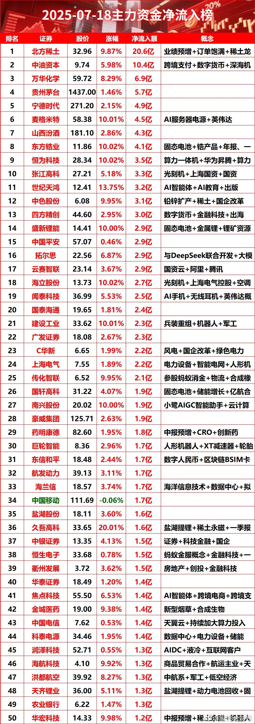 7月18日主力资金净流入排行榜​​​