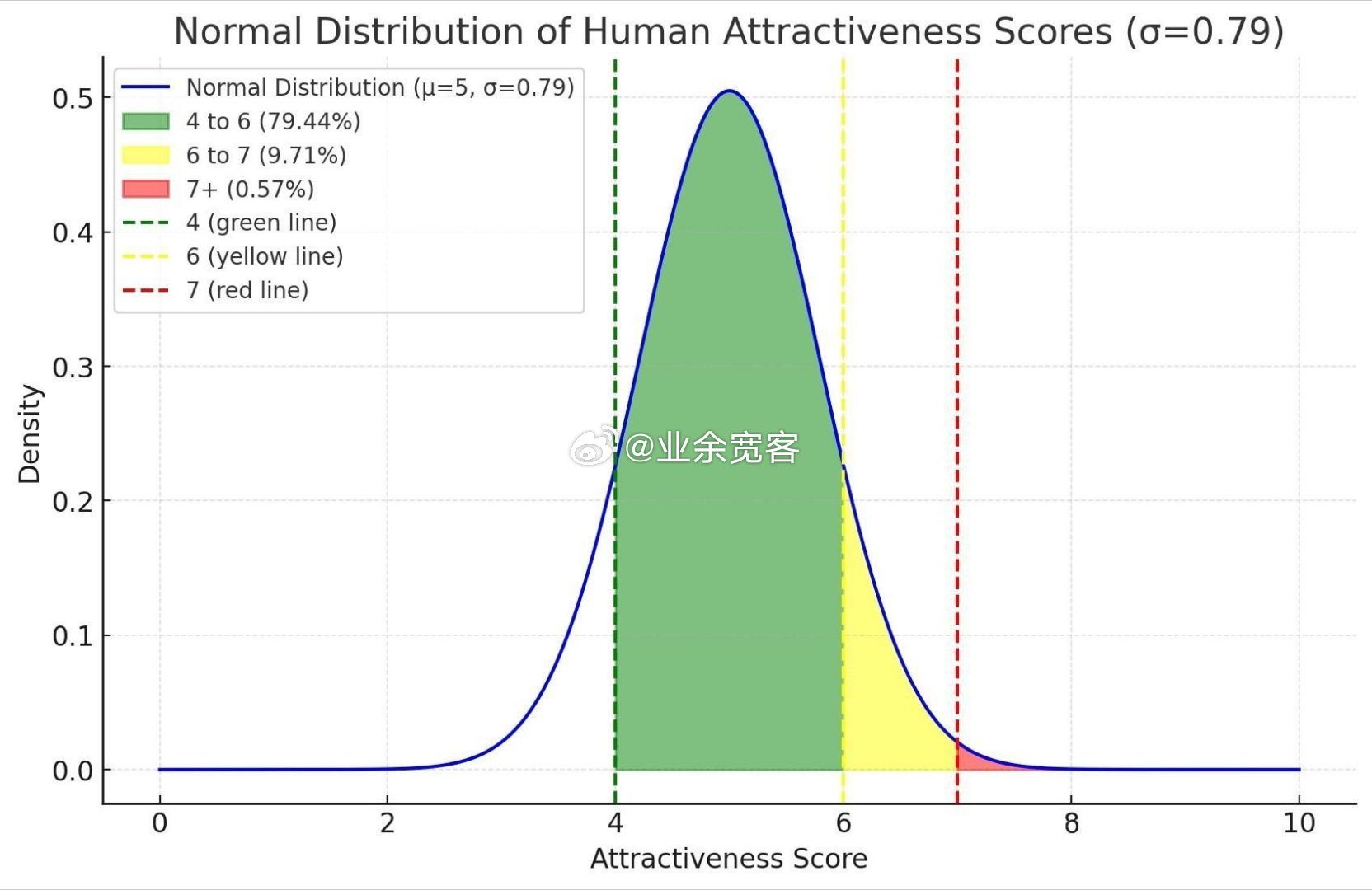 很多人以为颜值分布是金字塔形，其实不是的。80%的人颜值都集中在5分水平，仅有1