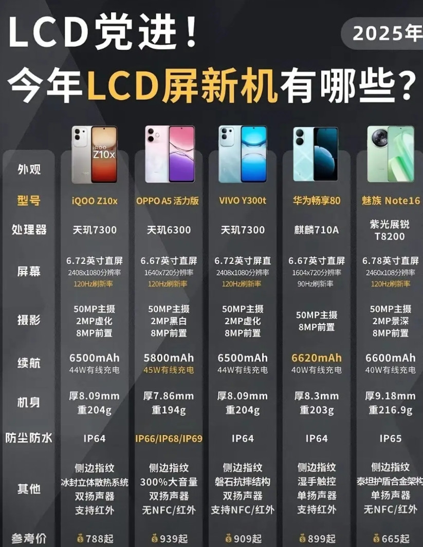 都说LCD屏幕护眼，为啥有优秀的LCD手机发售，却没有多少人买呢？24年发布