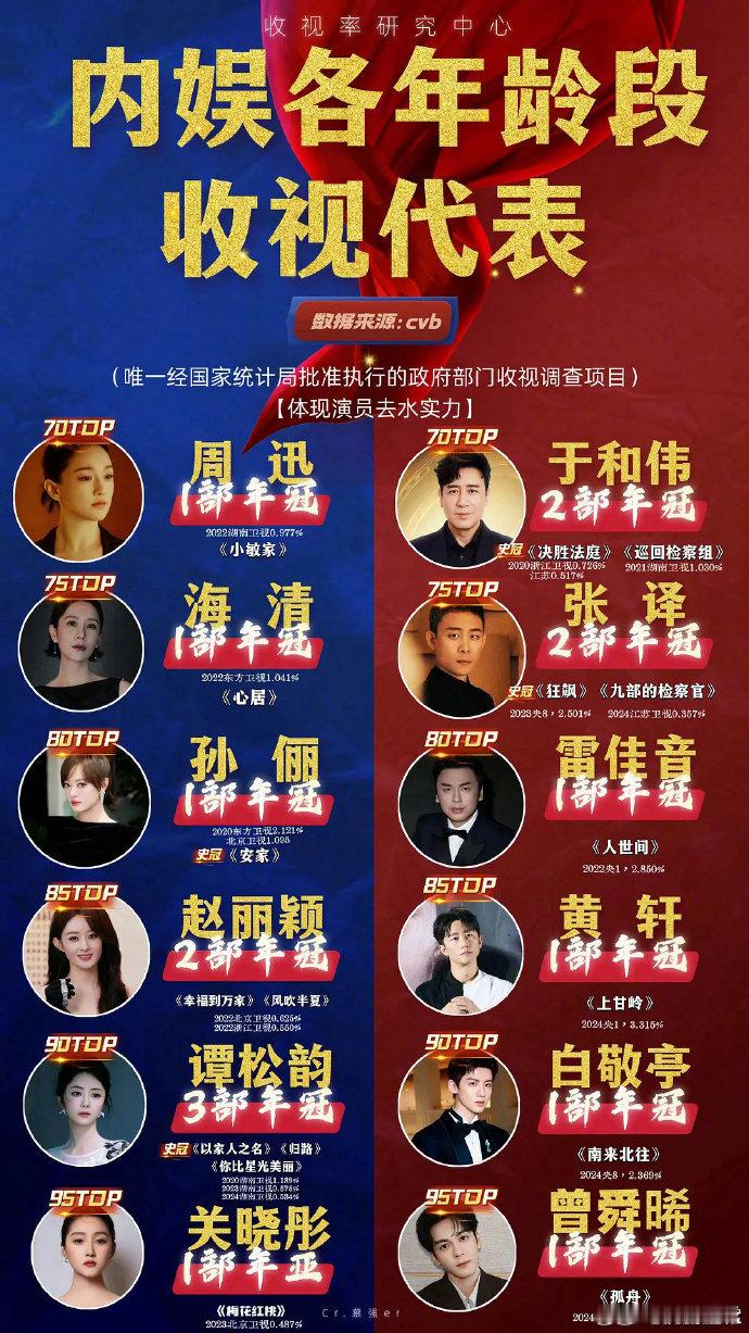 虽然杨幂这个暑期从刷屏频率到热度口碑都打了翻身仗，完胜刘亦菲赵丽颖唐嫣刘诗诗等8