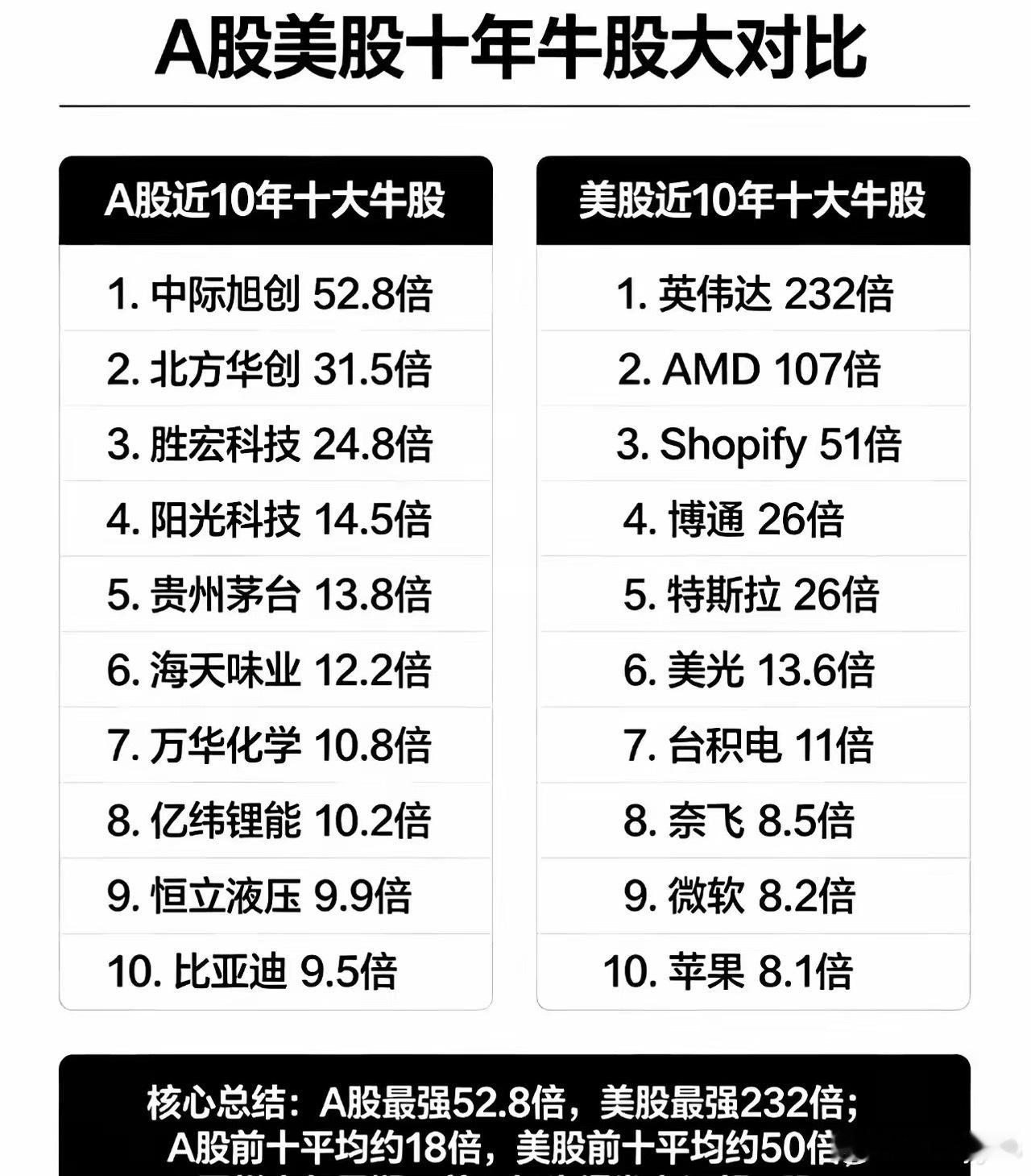 美股与A股十年牛股大对比:A股市场十年中有最强的王者，强度高达52.8倍，最弱的