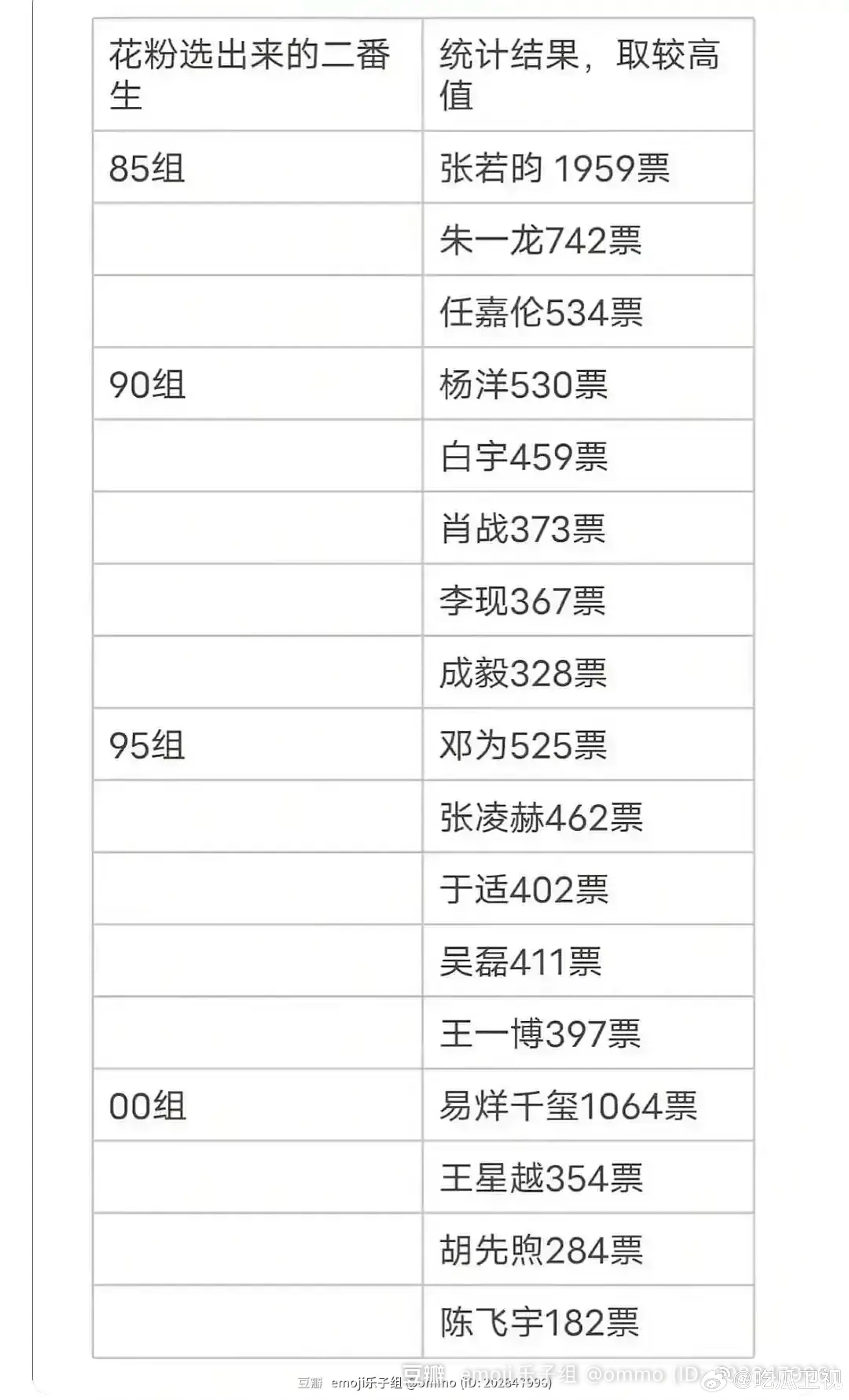 🌸花粉选出来的满意二番生🥜85组最满意二番生：张若昀90组最满意二番生：杨洋