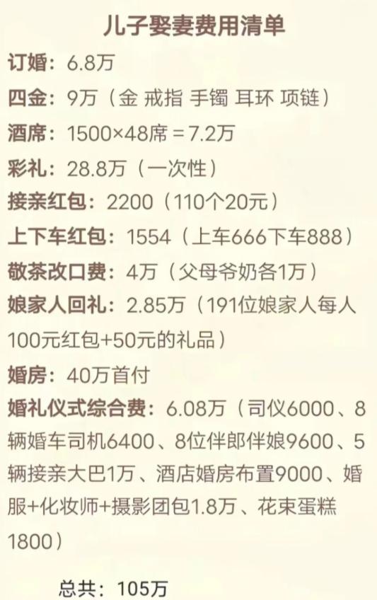 这份儿子娶妻费用清单，算完直接吓一跳，全套下来105万。订婚、四金、28.