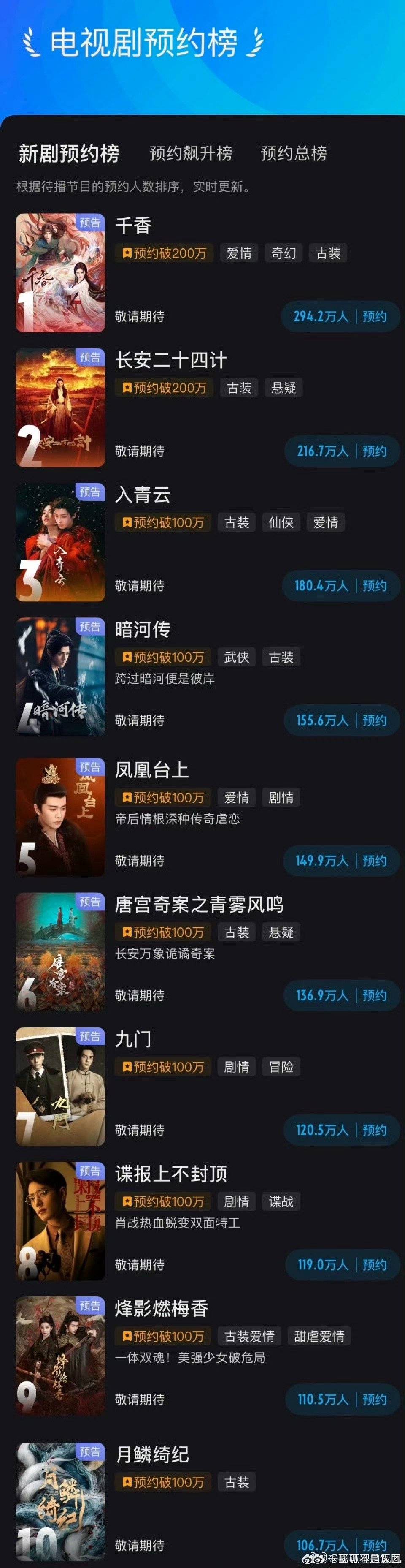 盘点优酷新剧预约榜前十优酷新剧预约前十来袭，来看看有没有你喜欢的电视剧呢？十部剧