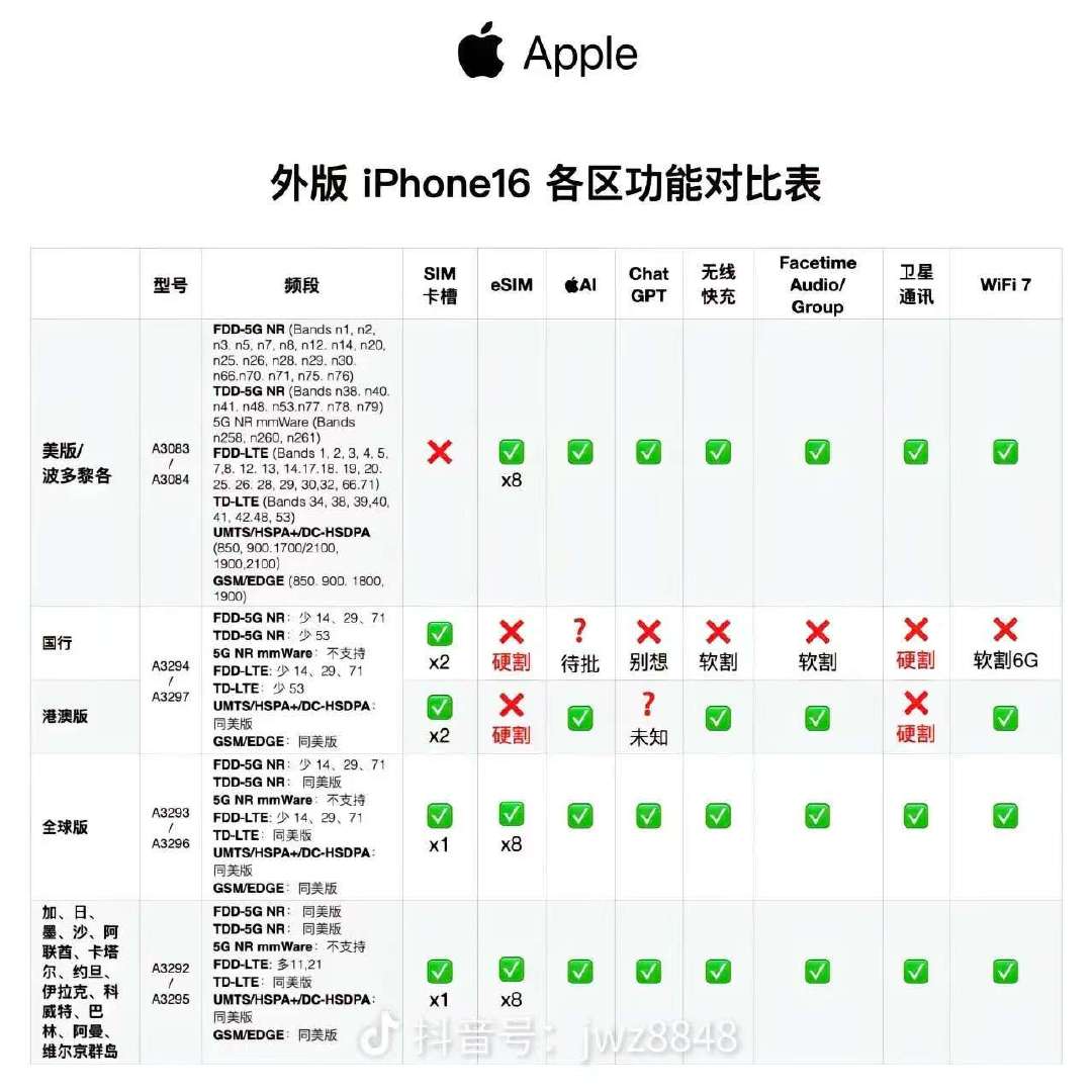 原来国行版iPhone16阉割的这么厉害​​​