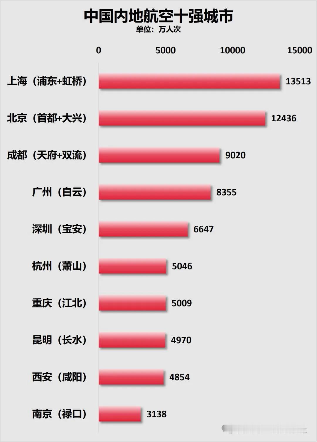 中国内地航空十强城市，云南昆明长水国际机场是最突出的城市，但是这是国家最寄予其厚