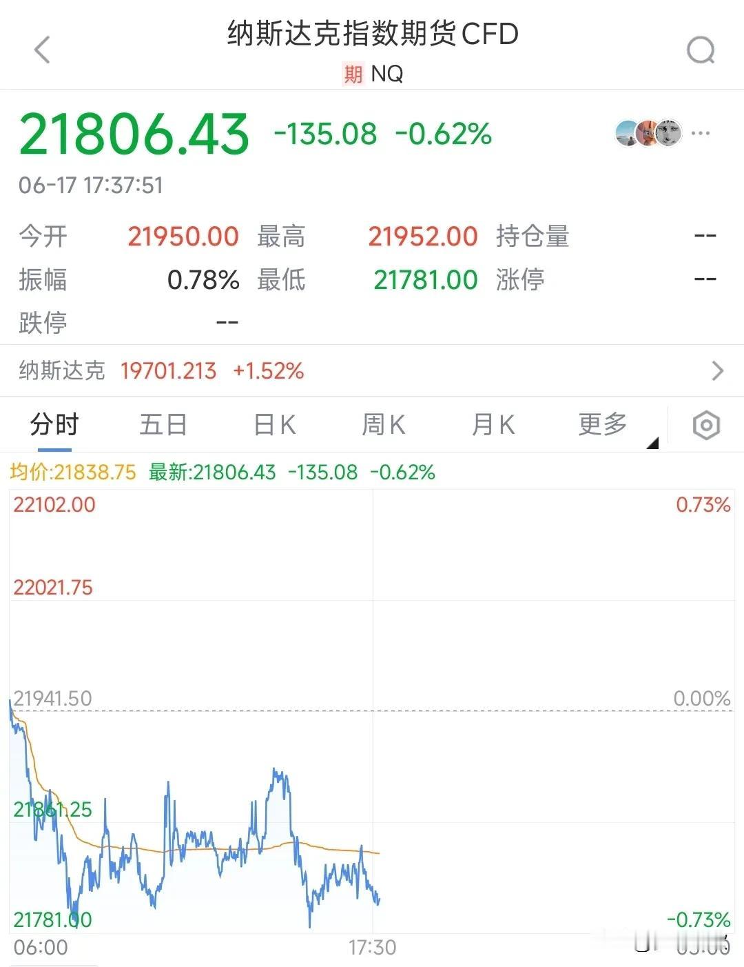 美股今天这是要搞事情啊，A股明天难了昨晚美股三大指数大涨，今天美股就出现了明显