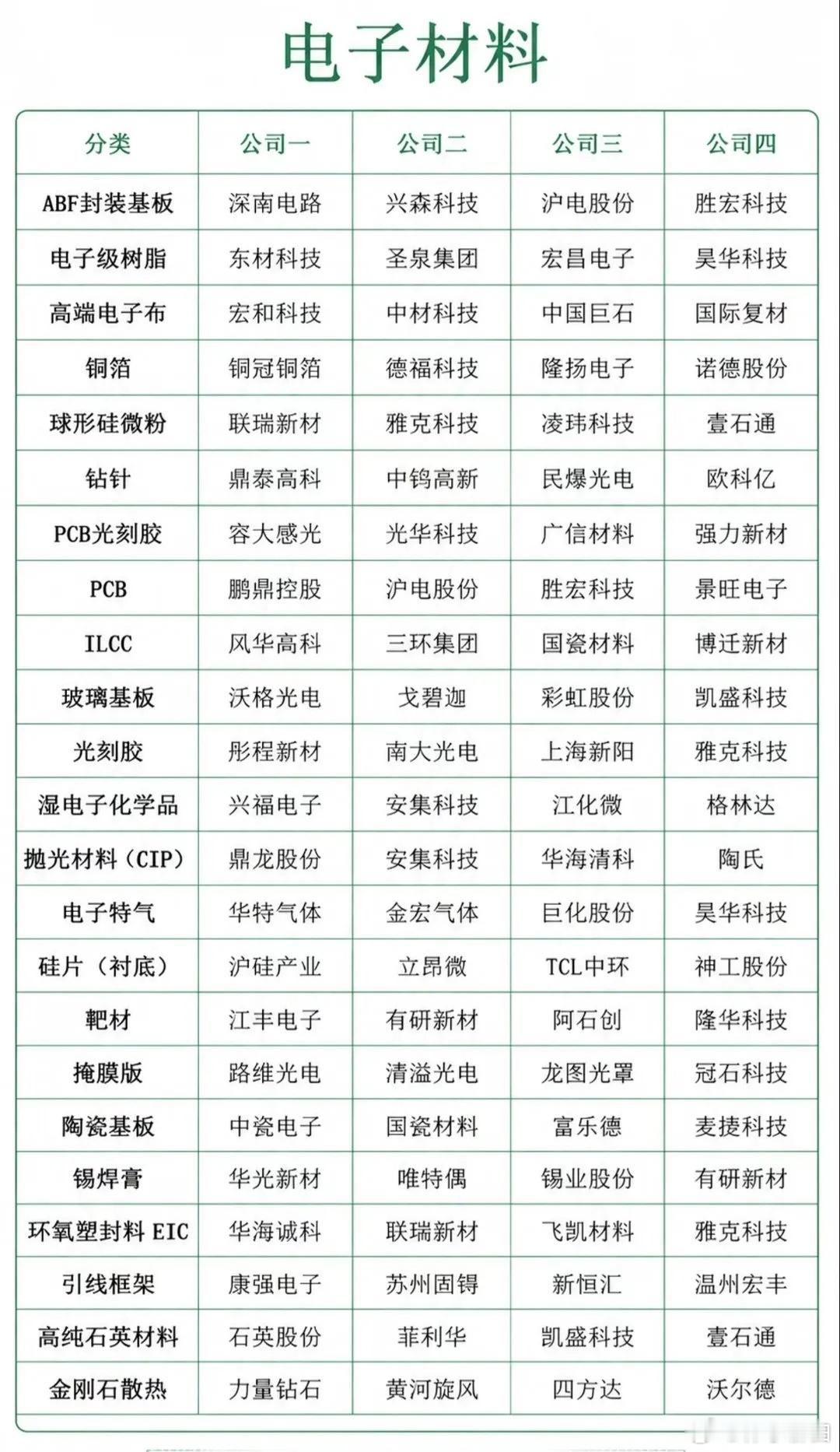 电子材料尤其MLCC