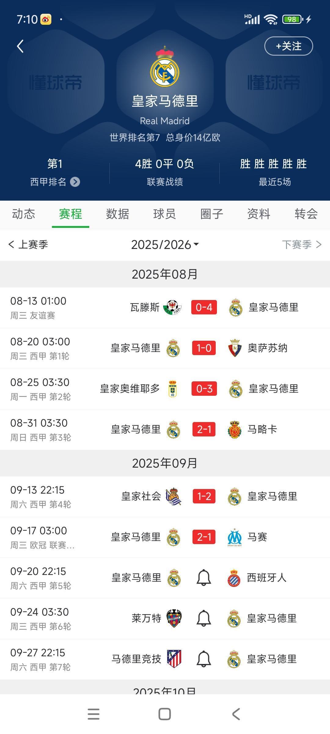 恭喜皇马全赢，挖到世界名帅阿隆索！上赛季皇马有多糟糕，安切洛蒂都下课。结