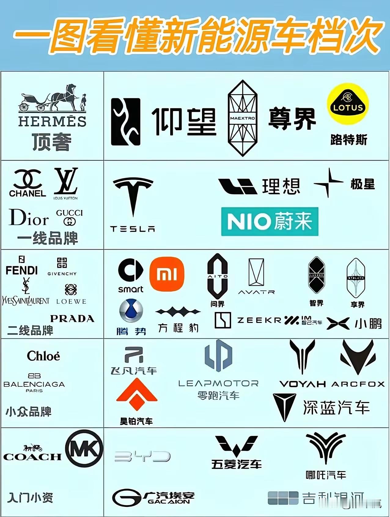 问界是二线？均价比一线高30%，量排第二，仅次于特斯拉！谁排的名[赞][赞