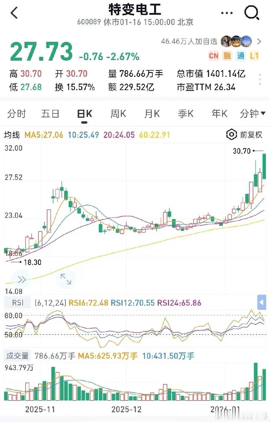 股价见顶，特变电工是不是下一个海格通信？只能说特变电工近3天每天换手百分之十几，