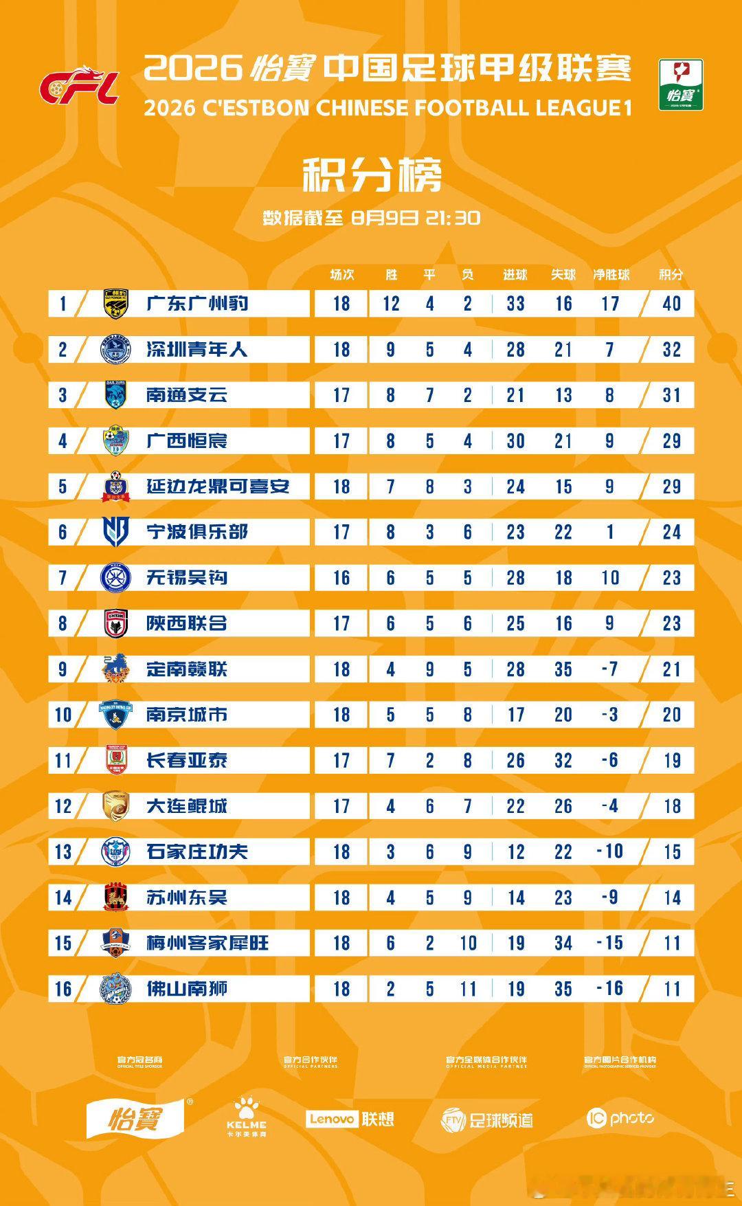 中甲联赛，有点意思🤔广东的四个队把两头给占了升级和降级都是他们说了算cr：