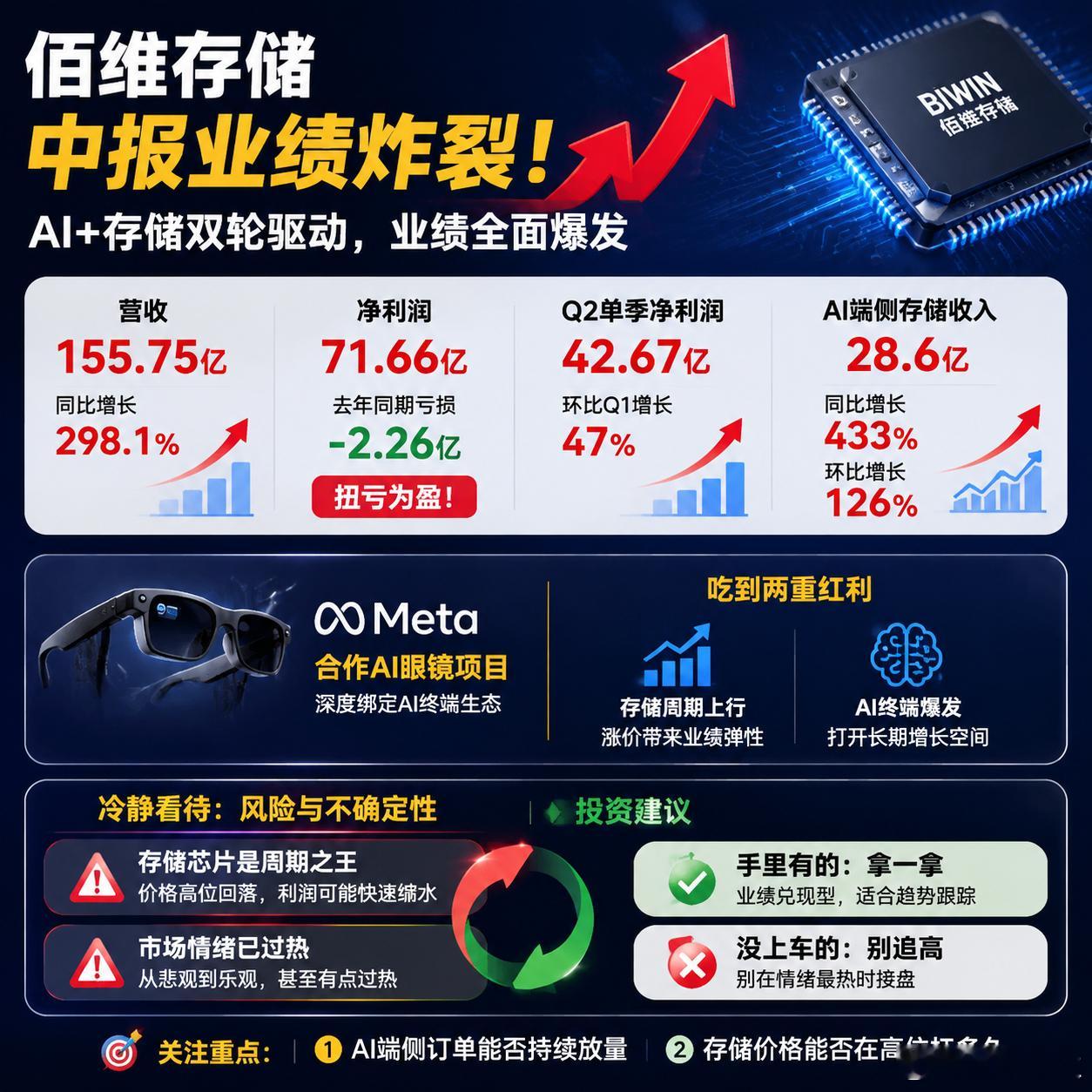 佰维存储这份中报，数字很炸。上半年营收155.75亿，同比增298.1%，净利润71.66亿，去年同
